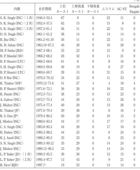 表 4  ビハール州内閣閣僚（閣内大臣）社会集団構成比（1946‑1997年） （％） 内閣 在任期間 上位 カースト 上層後進カースト 下層後進カースト ムスリム SC/ST BengaliPanjabi S