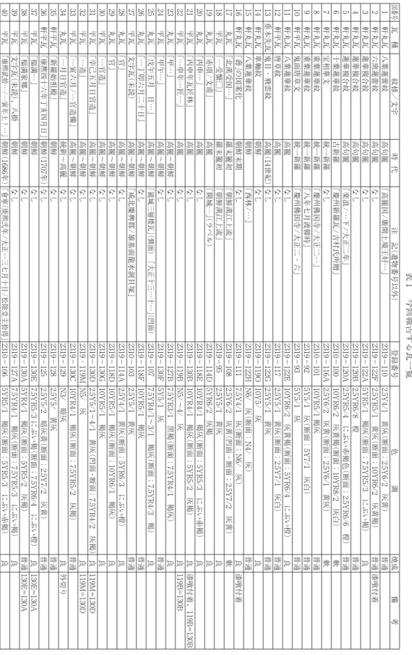 表 1  今回報告する瓦一覧