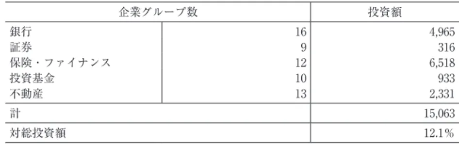 表 3  2007年末の GC91/ 経済集団の金融・証券・不動産部門への投資 （単位：10億ドン） 企業グループ数 投資額 銀行 16 4,965 証券 9 316 保険・ファイナンス 12 6,518 投資基金 10 933 不動産 13 2,331 計 15,063 対総投資額 12.1％ （出所）  表 2 に同じ。