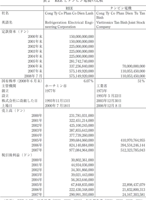 表 2  REE とタンビン電機の比較