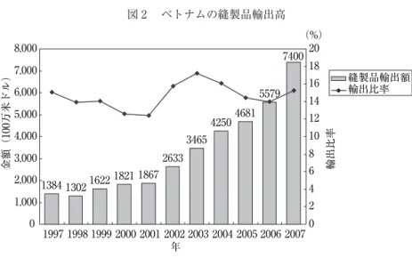 図 2  ベトナムの縫製品輸出高 7400  0 1,0002,0003,0004,0005,0006,0007,0008,000 1997 1998 1999 2000 2001 2002 2003 2004 2005 2006 2007 年金額（100万米ドル） 02468 101214161820 輸出比率 縫製品輸出額輸出比率1384 1302468155792633346542501622 1821 1867（%）