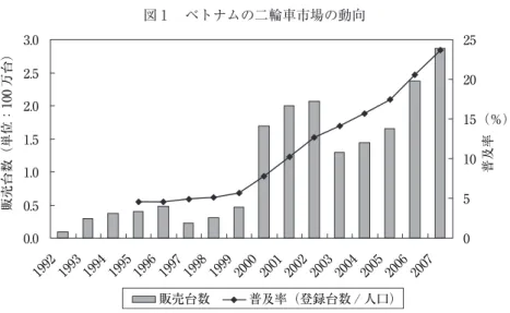 図 2  企業別の二輪車販売の推移