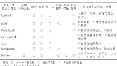 表 5  主な金融コングロマリットの例 代表企業名グループ 金融 持株会社 銀行 証券 リース 証券運用 生命保険 損害保険 他のおもな連結子会社 Agribank ◎ ○ ○ △ 宝飾店，印刷，旅行代理店， など BIDV ◎ ○ ○ ○ ○ 合弁銀行，不良債権管理会社， 不動産 VietInBank ◎ ○ ○ △ 不良債権管理会社，不動産 Vietcombank ◎ ○ ○ 不良債権管理会社，不動産管 理会社 ACB ◎ ○ ○ 不良債権管理会社 Sacombank ◎ ○ ○ △ 不良債権管理会社，