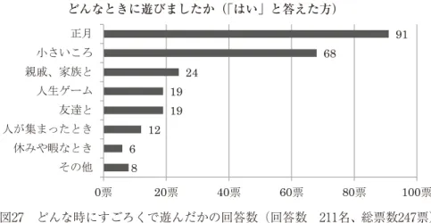 表 7 は、共通質問の合計人数と平均値を示したものである。図24は表 7 をもとに、 3 つの項目 について、性別で 2 群に分けたときの平均値を示したものである。図25は表 7 をもとに、 3 つの 項目について、年齢別に分けたときの平均値を示したものである。 （ 2 ）自由質問項目について 「 4 ．すごろくで遊んだことはありますか」 図26は、すごろくで遊んだことがあるかの割合を示したものである。95％の回答者がすごろく で遊んだことがあると回答した。 また「 4 、すごろくで遊んだことはありますか」
