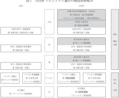 図 1  OTOP プロジェクト施行の制度的枠組み 従来 OTOP 中央 国家 OTOP 管理委員会  （NOAC）❖ 政策決定，総合業務調整 （プロジェクト運営計画書，予算の管理含む） 政府 側面 支援OTOP小委員会❖ 技術支援調整各省庁担当・関連部署❖ 技術支援（政策決定と実施）各省庁担当・関連部署❖ 技術支援（実施） 県 県 OTOP 小委員会 ❖ 県レベル業務調整 担当・関連省庁県事務所 ❖ 技術支援（実施） 担当・関連省庁県事務所❖ 技術支援（実施） 郡 郡 OTOP 小委員会 ❖ 郡レベル業務