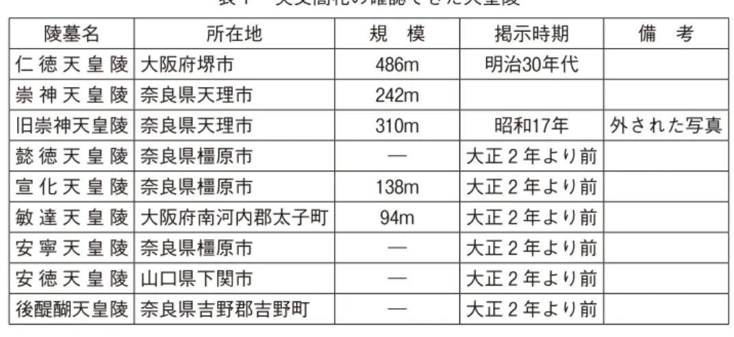 表 1  英文高札の確認できた天皇陵 陵墓名 所在地 規 模 掲示時期 備 考 仁 徳 天 皇 陵 大阪府堺市 486m 明治30年代 崇 神 天 皇 陵 奈良県天理市 242m 旧崇神天皇陵 奈良県天理市 310m 昭和17年 外された写真 懿 徳 天 皇 陵 奈良県橿原市 ― 大正 2 年より前 宣 化 天 皇 陵 奈良県橿原市 138m 大正 2 年より前 敏 達 天 皇 陵 大阪府南河内郡太子町 94m 大正 2 年より前 安 寧 天 皇 陵 奈良県橿原市 ― 大正 2 年より前 安 徳 天 皇 陵