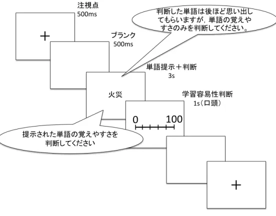 Figure 1.  実験での判断段階の流れを示す。 結 結果果 記 記憶 憶成 成績 績の の差 差の の検 検定定 抑うつ傾向と単語の感情価による単語の記憶成績の差を検討するために，二要因の分散分析を行った。独立 変数は抑うつ傾向と単語の感情価，従属変数は再生段階での自由再生率とした。分析の結果，抑うつ傾向の主 効果（ F （ 1, 52 ） = 0.02, n.s., 
