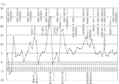 図 1  対前年度比卸売物価
