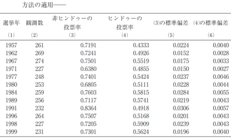 表 7  ヒンドゥーと非ヒンドゥー各々の投票率の推定 ― キングの生態学的推定 方法の適用 ― 選挙年 観測数 非ヒンドゥーの 投票率 ヒンドゥーの投票率 ⑶の標準偏差 ⑷の標準偏差 ⑴ ⑵ ⑶ ⑷ ⑸ ⑹ 1957 261 0.7191 0.4333 0.0224 0.0040 1962 269 0.7241 0.4926 0.0152 0.0028 1967 274 0.7501 0.5519 0.0175 0.0033 1971 227 0.6380 0.4855 0.0150 0.0027 1977