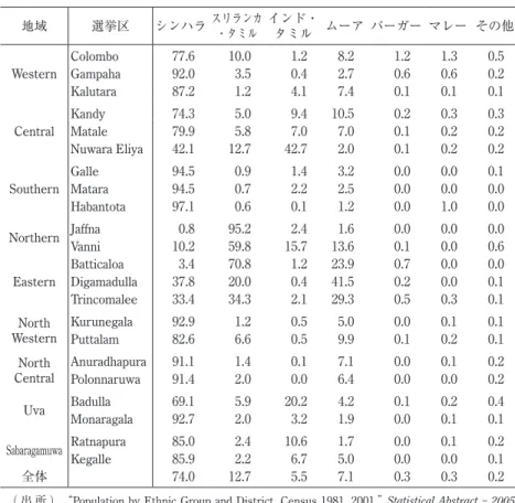 表 3 a 民族別人口比（1981年国勢調査／選挙区別） （％） 地域 選挙区 シンハラ スリランカ ・タミル インド・ タミル ムーア バーガー マレー その 他 Colombo 77.6 10.0 1.2 8.2 1.2 1.3 0.5 Western Gampaha 92.0 3.5 0.4 2.7 0.6 0.6 0.2 Kalutara 87.2 1.2 4.1 7.4 0.1 0.1 0.1 Kandy 74.3 5.0 9.4 10.5 0.2 0.3 0.3 Central Matale 7