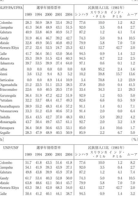 表 4  議会選挙における主要 2 政党の得票率と民族別人口比（選挙区別） ［a］  （％） SLFP/PA/UPFA 選挙年別得票率 民族別人口比（1981年） 1989 1994 2000 2001 2004 シンハラ スリランカ ・タミル インド・タミル ムーア Colombo 28.3 50.9 38.9 33.4 39.2 77.6 10.0 1.2 8.2 Gampaha 41.3 56.8 48.9 43.1 51.5 92.0 3.5 0.4 2.7 Kalutara 40.9 53.8 4