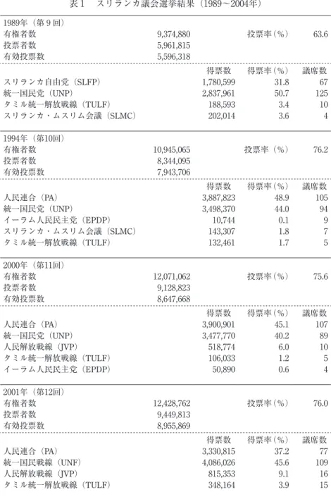 表 1  スリランカ議会選挙結果（1989〜2004年） 1989年（第 9 回） 有権者数 9,374,880 投票率 （％） 63.6 投票者数 5,961,815 有効投票数 5,596,318 得票数 得票率 （％） 議席数 スリランカ自由党（SLFP） 1,780,599 31.8 67 統一国民党（UNP） 2,837,961 50.7 125 タミル統一解放戦線（TULF） 188,593 3.4 10 スリランカ・ムスリム会議（SLMC） 202,014 3.6 4 1994年（第10回） 