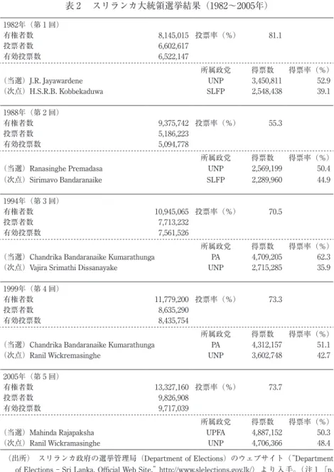 表 2  スリランカ大統領選挙結果（1982〜2005年） 1982年（第 1 回） 有権者数 8,145,015 投票率（％） 81.1 投票者数 6,602,617 有効投票数 6,522,147 所属政党 得票数 得票率（％） （当選）J.R