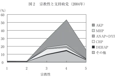 図 2  宗教性と支持政党（2004年）