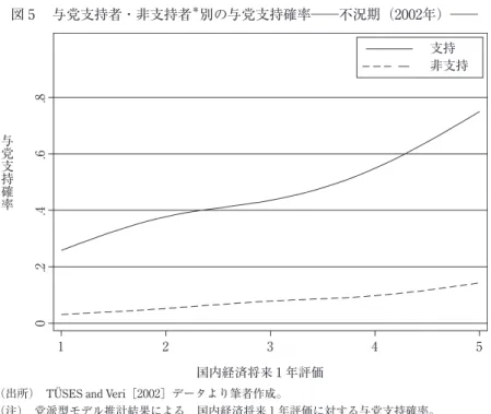 図 5  与党支持者・非支持者 ＊ 別の与党支持確率 ― 不況期（2002年） ―