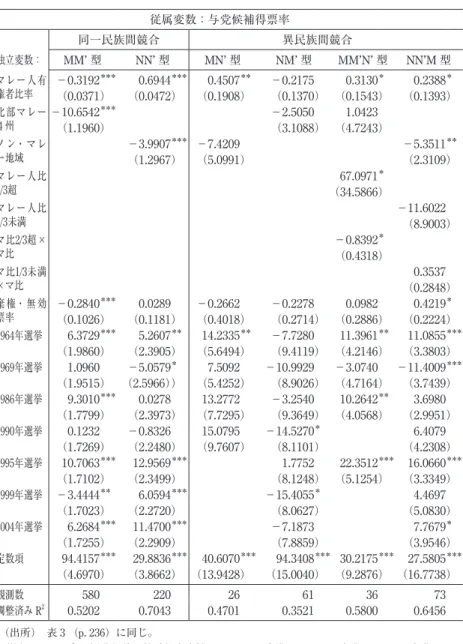 表 5  政党間競合タイプ別にみた与党候補得票率の長期的傾向 従属変数：与党候補得票率 同一民族間競合 異民族間競合 独立変数： MM’ 型 NN’ 型 MN’ 型 NM’ 型 MM’N’ 型 NN’M 型 マレー人有 権者比率 −0.3192 ＊＊＊ 0.6944 ＊＊＊ 0.4507 ＊＊ −0.2175 0.3130 ＊ 0.2388 ＊ （0.0371） （0.0472） （0.1908） （0.1370） （0.1543） （0.1393） 北部マレー 4 州 −10.6542 ＊＊＊ −2.50