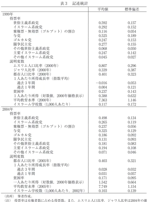 表 3  記述統計 平均値 標準偏差 1999年 得票率 世俗主義系政党 0.592 0.157 イスラーム系政党 0.292 0.152 棄権票・無効票（ゴルプット）の割合 0.116 0.054 与党 0.525 0.189 ゴルカル党 0.247 0.153 闘争民主党 0.277 0.155 その他世俗主義系政党 0.068 0.050 主要イスラーム系政党 0.247 0.142 その他イスラーム系政党 0.045 0.027 説明変数 ムスリム人口比率（2000年） 0.807 0.296 ジャ