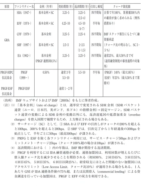 表 1  現行 IMF ファシリティーの貸出条件 原資 ファシリティー名 金利（年率） 契約期間 （年）返済期間 （年）引出し頻度 クォータ限度額 GRA SBA（1947 ） 基本金利＋SC 3.25 5 3.25 5 （2.5 4） 四半期毎 合算で年100％，累積額300％内の維持が強く求められる（例外措置あり）EFF（1974）基本金利＋SC4.25 104.5 10（4 7）半年毎CFF（1979）基本金利3.25 52.25 4四半期毎IMFスタッフ報告にもとづく融資額承認 SRF（1997 ）