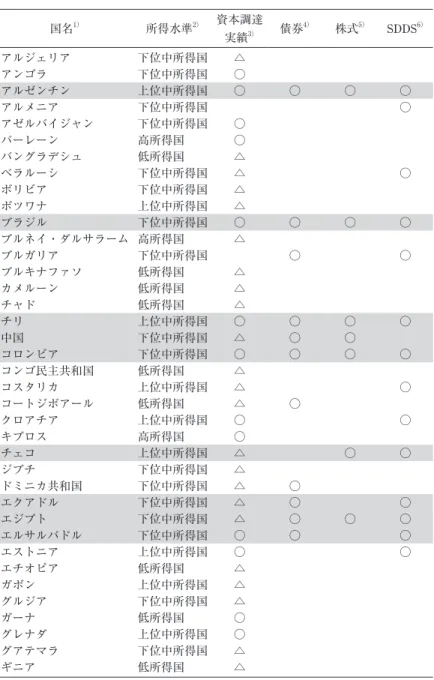 表 1  代替的な定義にもとづく EME の集合 国名 1） 所得水準 2） 資本調達 実績 3） 債券 4） 株式 5） SDDS 6） アルジェリア 下位中所得国 △ アンゴラ 下位中所得国 ○ アルゼンチン 上位中所得国 ○ ○ ○ ○ アルメニア 下位中所得国 ○ アゼルバイジャン 下位中所得国 ○ バーレーン 高所得国 ○ バングラデシュ 低所得国 △ ベラルーシ 下位中所得国 △ ○ ボリビア 下位中所得国 △ ボツワナ 上位中所得国 △ ブラジル 下位中所得国 ○ ○ ○ ○ ブルネイ・ダルサ