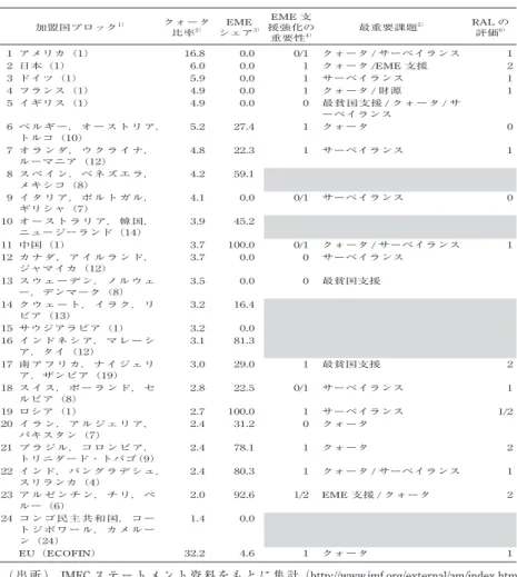 表 9  中期戦略と RAL に関する加盟国の見解 加盟国ブロック 1） クォータ 比率 2） EME シェア 3） EME 支 援強化の 重要性 4） 最重要課題 5） RAL の評価6） 1 アメリカ（1） 16.8  0.0  0/1 クォータ / サーベイランス 1  2 日本（1） 6.0  0.0  1  クォータ /EME 支援 2  3 ドイツ（1） 5.9  0.0  1  サーベイランス 1  4 フランス（1） 4.9  0.0  1  クォータ / 財源 1  5 イギリス（1） 4
