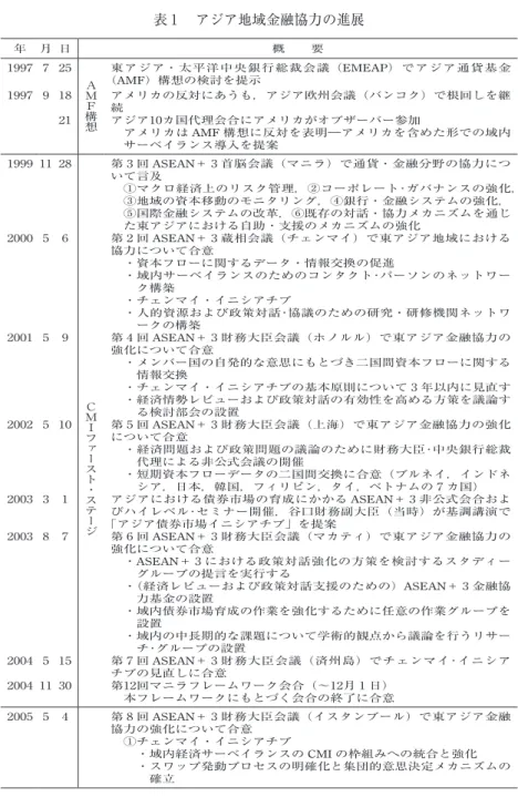表 1  アジア地域金融協力の進展 年 月 日 概  要 1997 7 25 Ａ ＭＦ 構想 東アジア・太平洋中央銀行総裁会議（EMEAP）でアジア通貨基金（AMF）構想の検討を提示1997 9 18 アメリカの反対にあうも，アジア欧州会議（バンコク）で根回しを継 21 続 アジア10カ国代理会合にアメリカがオブザーバー参加 アメリカは AMF 構想に反対を表明―アメリカを含めた形での域内 サーベイランス導入を提案 1999 11 28 第 3 回 ASEAN＋ 3 首脳会議（マニラ）で通貨・金融分野の協力