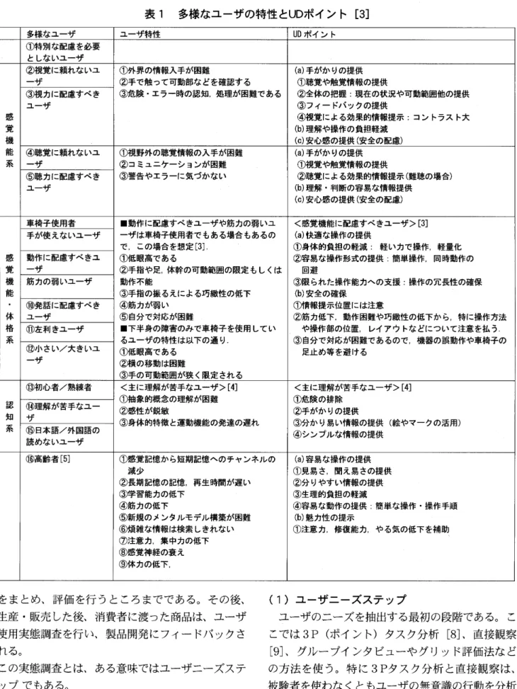 表 1 　 多様 な ユ ー ザ の 特 性 と UD ポ イ ン ト ［ 3 ］ 多 様 な ユ ー ザ ユ ー ザ特 性 凵 D ポ イ ン ト   特 別 な 配 慮 を必 要 と し な い ユ ー ザ   視 覚 に 頼 れ な い ユ   外 界 の 情 報 入 手 が 困 難 （ a ）手 が か り の 提 供 一 ザ   手 で 触 っ て 可 動 部 な ど を確 認 す る   聴 覚 や 触 覚 情 報 の 提 供   視 力 に 配 慮 す べ き   危 険 ・エ ラ ー 時 の