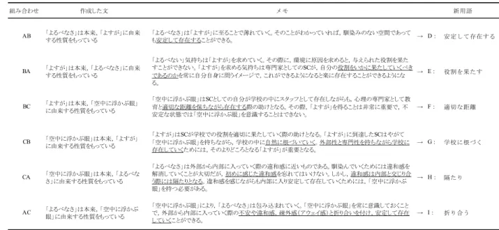 Table 8   用語探索シートにより浮かび上がった新用語 その上で，新たに非論理的な中核を構築するために「用語組込シート」 の「用語リスト」の欄に，ここまでの作業で得 た用語と新用語をリストアップした。作業で見出してきたことを表現しようという構えで，リスト全体を眺めた。なお， このパートでの最終的な目標は，理論の構築であり，一般化された表現をつかみ取る作業が求められている。したがって， 隠喩的な表現として選定した ABC の 3 語（ターム）は除くこととし，新たに抽出した新用語から，表現の要となりそう 