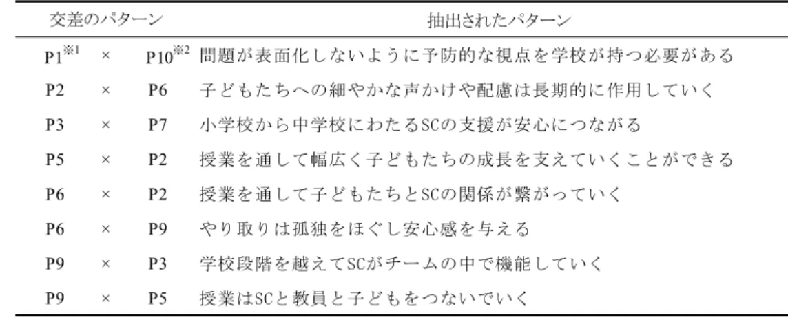Table 5   交差によって取り出されたパターン パートⅢ：理論を構築する（概念の構造体である理論を創っていく）  「用語選定シート」 （ Table 6 ）用い，これまで書かれたメモやシートを繰り返し眺めながら「意味感覚（フェルトセン ス） 」が表現できると感じた語を書き取り，そこから浮かんでくるイメージを書き留めた。さらに，大きな三角形を描く 感覚で，なるべく広い範囲が含まれるようにイメージを広げ， A: 「よるべなさ」 ， B: 「よすが」 ， C ： 「空中に浮かぶ眼」 の 3 語（ターム）を選
