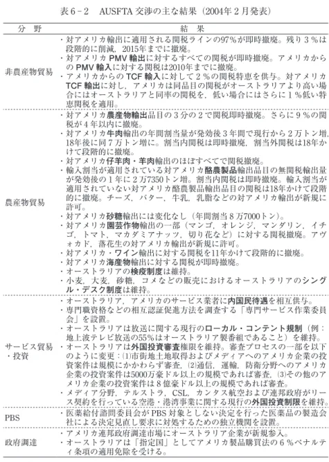 表 6 ‑ 2  AUSFTA 交渉の主な結果（2004年 2 月発表） 分 野 結 果 非農産物貿易 ・対アメリカ輸出に適用される関税ラインの97％が即時撤廃。残り 3 ％は段階的に削減，2015年までに撤廃。・対アメリカPMV 輸出に対するすべての関税が即時撤廃。アメリカからのPMV 輸入に対する関税は2010年までに撤廃。 ・アメリカからの TCF 輸入 に対して 2 ％の関税特恵を供与。対アメリカ TCF 輸出 に対し，アメリカは同品目の関税がオーストラリアより高い場 合にはオーストラリアと同率の関