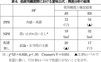表 6 ．低使用頻度群における意味公式：残差分析の結果 SF  使用頻度と検定結果 JS ES  PPS  共感・承諾 12  ( ▽ )  34 (▲ )  NPS  思い止め + 言いさし *  19  (ns)  32  (ns)  配慮 無し 結論・正当性の主張 20  ( ▲ )  17 (▽ )  注： χ 2  (2) = 6.826,  p  < .05    Cramer's V = 0.051 ▲は 5% レベルで 有意に多い、▽は 5% レベルで有意に少ないことを示す。 * 「相