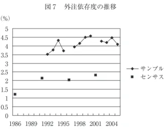 図 7  外注依存度の推移 （出所）  經濟部工業統計調査連繋小組［各年版］，行政院主計處［各年版］より作成。 （注）  外注依存度は営業支出に占める外注費の割合。00.511.522.533.544.55 1986 1989 1992 1995 1998 2001 2004（%） サンプル センサス 2000年代に入って緩やかに低下している。表 3 に1995年，2000年，2005年の 3 時点の各産業の変化を示した。1995年と2000年では外注依存度が上昇して いる産業には電機電子が含まれ，生産額な
