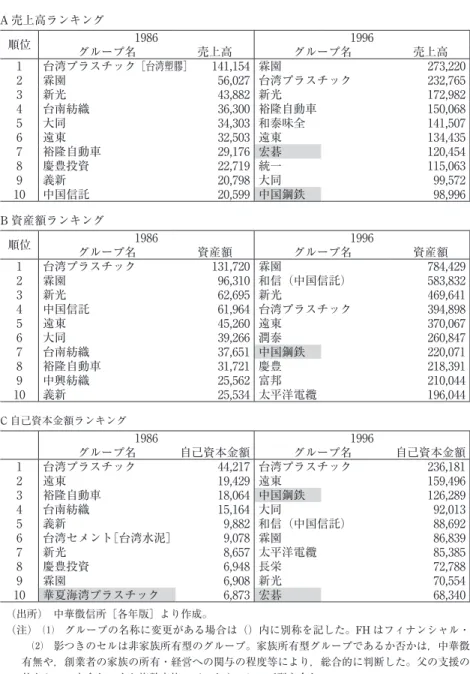 表 2  売上高・資産額・自己資本金額別の上位10グ            ループ（1986，1996，2006年） （単位：100万元） A 売上高ランキング 順位 1986 1996 2006 グループ名 売上高 グループ名 売上高 グループ名 所有家族の有無，主要業種 売上高 1 台湾プラスチック［台湾塑膠］  141,154  霖園 273,220 台湾プラスチック 王家，石化・プラスチック業 1,613,825 2 霖園 56,027  台湾プラスチック 232,765 鴻海科技 なし，IT 機器