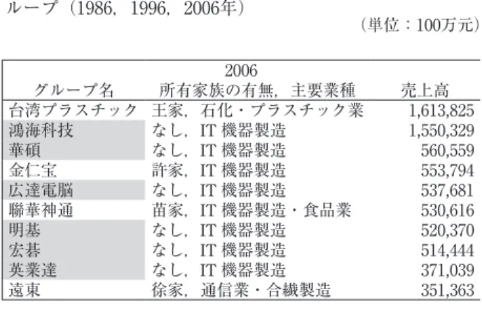 表 2  売上高・資産額・自己資本金額別の上位10グ            ループ（1986，1996，2006年） （単位：100万元） A 売上高ランキング 順位 1986 1996 2006 グループ名 売上高 グループ名 売上高 グループ名 所有家族の有無，主要業種 売上高 1 台湾プラスチック［台湾塑膠］  141,154  霖園 273,220 台湾プラスチック 王家，石化・プラスチック業 1,613,825 2 霖園 56,027  台湾プラスチック 232,765 鴻海科技 なし，IT 機器