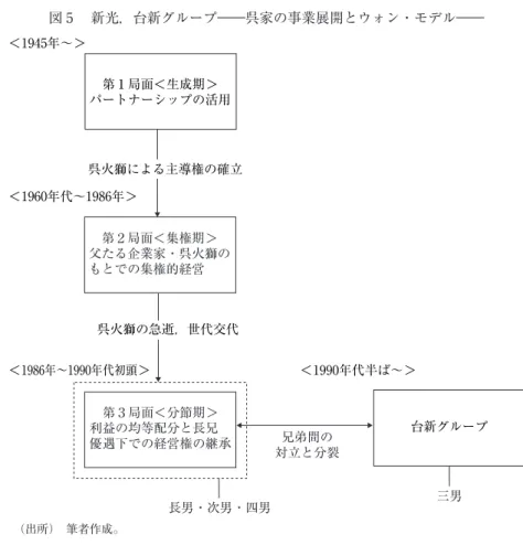 図 5  新光，台新グループ―呉家の事業展開とウォン・モデル― （出所）  筆者作成。 ＜1986年〜1990年代初頭＞＜1945年〜＞ ＜1990年代半ば〜＞＜1960年代〜1986年＞第１局面＜生成期＞パートナーシップの活用 台新グループ呉火獅による主導権の確立呉火獅の急逝，世代交代対立と分裂兄弟間の長男・次男・四男三男第２局面＜集権期＞父たる企業家・呉火獅のもとでの集権的経営  第３局面＜分節期＞利益の均等配分と長兄 優遇下での経営権の継承