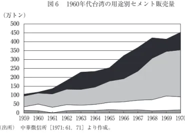 図 6  1960年代台湾の用途別セメント販売量 （出所）  中華徴信所［1971: 61，71］より作成。050100150200250300350400450500（万トン） 輸出 民生用官庁用軍事用1959 1960 1961 1962 1963 1964 1965 1966 1967 1968 1969 1970