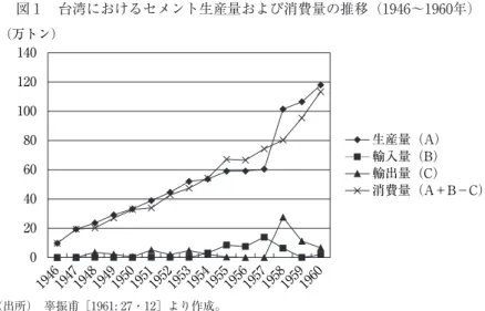 図 1  台湾におけるセメント生産量および消費量の推移（1946〜1960年） 020406080100120140 194619471948194 9 19501951195219531954195519561957195819591960（万トン） 生産量（A）輸入量（B）輸出量（C） 消費量（A＋B−C） （出所）  辜振甫［1961: 27・12］より作成。 図 2  台湾セメント製品の用途別販売量（1947〜1956年） 010203040506070 1956195519541953195219