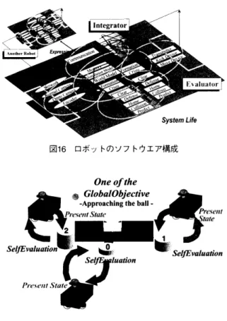 図 16 　 ロ ボ ッ トの ソ フ トウ エ ア 構 成 　 　 　 　 　 　 　 　 One げ ‘ 加 篳 毳 ： 図 17 　協 調制御 の 概 念図 す る 満 足 度 が低 い と き 、 他 ロ ボ ッ トが 目的 を 満 た し て い な い と い う こ と に な る た め 、 ロ ボ ッ ト は こ の 目 的 を 選 択 す る e 高 い と 判 断 さ れ た 場 合 は 、 す で に 他 の ロ ボ ッ トが こ の 目的 を 達 成 し よ う と し て い る