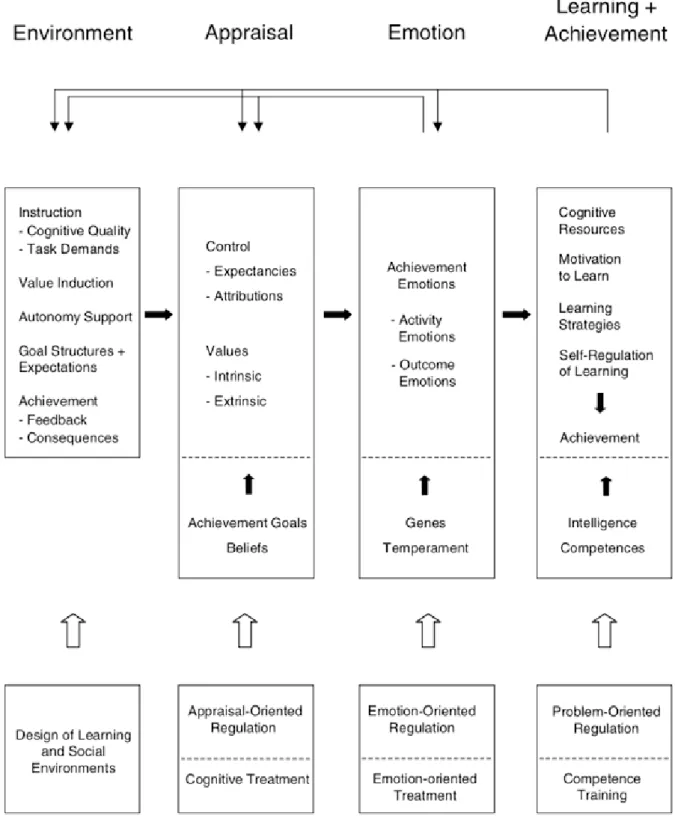 Figure 1.  統制─価値理論における先行要因・感情・後続する要因間の相互の関係性を示したモデル（ Pekrun, 2006 ）