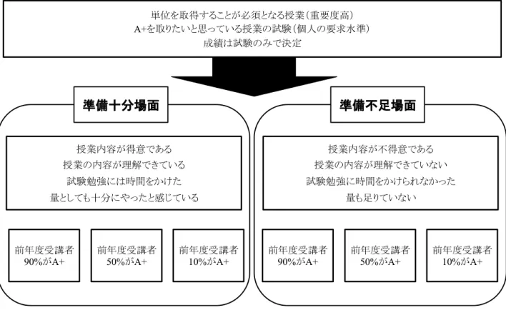 Figure 2.  自由記述にもとづいて作成された個人の要求水準が高い場合における質問紙の構成単位を取得することが必須となる授業（重要度高）A+を取りたいと思っている授業の試験（個人の要求水準）成績は試験のみで決定準備十分場面前年度受講者90%がA+前年度受講者50%がA+前年度受講者10%がA+授業内容が得意である授業の内容が理解できている試験勉強には時間をかけた量としても十分にやったと感じている準備不足場面前年度受講者90%がA+前年度受講者50%がA+ 前年度受講者10%がA+授業内容が不得意である