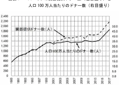 図表 1    スペインの臓器提供ドナー数 （左目盛り） と            人口 100 万人当たりのドナー数 （右目盛り） 他方、自己決定権を含む「患者の権利」の法制化は、「総合保健法 １２ 」（ 1986 年）および「患者の権利と義務憲章 １３ 」 （ 1994 年）にその起源がある。総合保健法 10 条では、すべての者が享受できる権利として、①情報を得る権利、② プライバシー保護権、③自己決定権、④治療拒否権、⑤苦情申立て権、⑥医師の選択権等の権利が掲げられてい る。 スペインは、「 1999