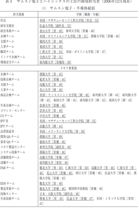 表 4  サムスン電子とハイニックスの上位の開発担当者（2006年12月現在） ⑴ サムスン電子・半導体総括 担当業務 学歴［職務：年齢］ 社長 米国・マサチューセッツ工科大学院［社長：53］ 経営支援室 弘益大学院［副社長：53］ 経営革新チーム 釜山大学［常：49］，亜州大学院［常補：48］   企画チーム 米国・カリフォルニア大学院［専：51］，漢陽大学院［常補：46］ 支援チーム 建国大学［常：48］ 人事チーム 東国大学［常：49］ 購買チーム 仁荷大学［専：54］，米国・ボストン大学院［常：47