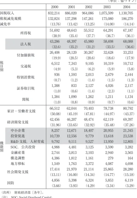 表 4  租税減免規模の推移（税目別・機能別） （単位：億ウォン） 2000 2001 2002 2003 2004 国税収入 832,214  886,020  964,086  1,075,599  1,130,705  租税減免規模 132,824  137,298  147,261  175,080  186,270  減免率 （13.76） （13.42） （13.25） （14.00） （14.14） 税目別 所得税 51,692  （38.9） 48,643  （35.4） 55,512  （