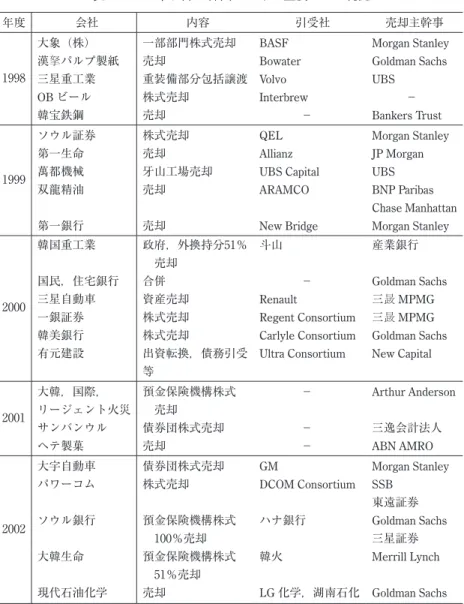 表 6  1998年以降の韓国における重要 M&amp;A 現況