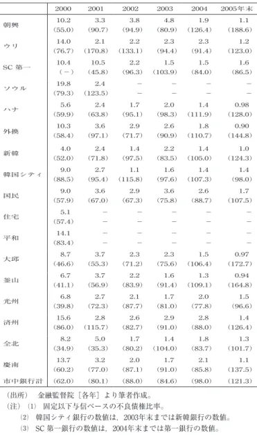 表 1  銀行別の不良債権比率および引当率の推移 （％） 2000 2001 2002 2003 2004 2005年末 朝興 10.2 （55.0） 3.3  （90.7） 3.8  （94.9） 4.8  （80.9） 1.9  （126.4） 1.1  （188.6） ウリ 14.0 （76.7） 2.1  （170.8） 2.2  （133.1） 2.3  （94.4） 2.3  （91.4） 1.2  （123.0） SC 第一 10.4 （−） 10.5  （45.8） 2.2  （96.3） 