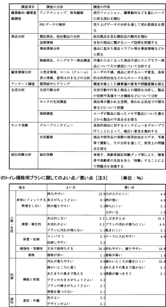 表 2 ユ ー ザ ニ ー ズ 把 握 の 方 法 例 ［ 注 2 ］を参 考 に 作成 ） 調 査項 目 調 査 の 方 法 調 査 の 内容 購 買 動 向 ・ 購買意 識 調 査 ア ン テ ナ シ ョ ッ プ 、 街角観察 流行 フ ァ ッ シ ョ ン 、 購 買動 向 な どを 基 に ニ ー ズに係 る 流 れ を掴 む POS デ ー タ の 解 析 売 り 上 げ デ ー タ の 分 析 を通 し て 売 れ 筋 商 品 を 探 る 商 品 分 析 類 似商 品 、 他 社製 品 の 分 析