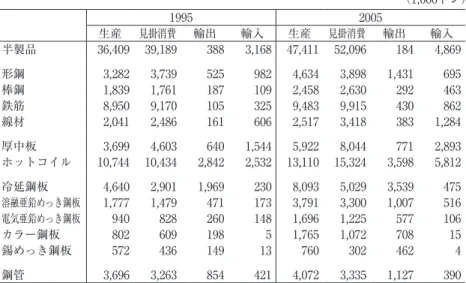 表 4  おもな鉄鋼製品の需給実績 （1,000トン） 1995 2005 生産 見掛消費 輸出 輸入 生産 見掛消費 輸出 輸入 半製品 36,409 39,189 388 3,168 47,411 52,096 184 4,869 形鋼 3,282 3,739 525 982 4,634 3,898 1,431 695 棒鋼 1,839 1,761 187 109 2,458 2,630 292 463 鉄筋 8,950 9,170 105 325 9,483 9,915 430 862 線材 2,04