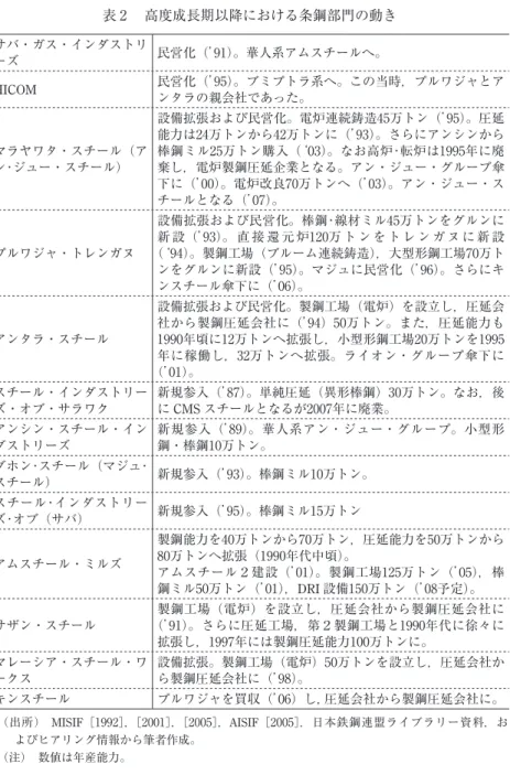 表 2  高度成長期以降における条鋼部門の動き サバ・ガス・インダストリ ーズ 民営化（ 91）。華人系アムスチールへ。 HICOM 民営化（ 95）。ブミプトラ系へ。この当時，プルワジャとア ンタラの親会社であった。 マラヤワタ・スチール（ア ン･ジュー・スチール） 設備拡張および民営化。電炉連続鋳造45万トン（ 95）。圧延能力は24万トンから42万トンに（93）。さらにアンシンから棒鋼ミル25万トン購入（03）。なお高炉･転炉は1995年に廃棄し，電炉製鋼圧延企業となる。アン・ジュー・グループ傘 下に