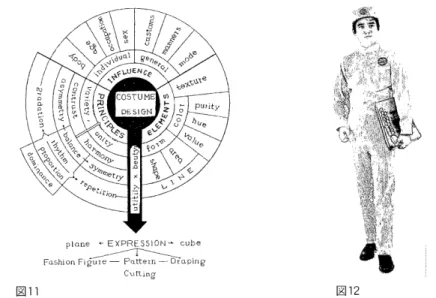 図 10 図 11 　 pLame 　 ←E × PR ヒ 5310N 亠 　 ：ube　　　　ゴゴ　　　 　　ち　　　ち．．．．　匝 hL頓F，9UiC一ド LコL「eTt・一凵とO脚 噌　　　　　c’．’「L・m／9 幽尋 櫛 鱶・態’噛．ひ　、図12 こ と を 示 し て い る 。 伊 東 は 、 戦 前 に す で に 人 間 工 学 的 な 観 点 か ら 独 自 の 製 図 法 を 研 究 し 、 凵 本 人 の 体 型 に 合 わ せ た 立 体 製 図 を 完 成 し た 。 そ の 立