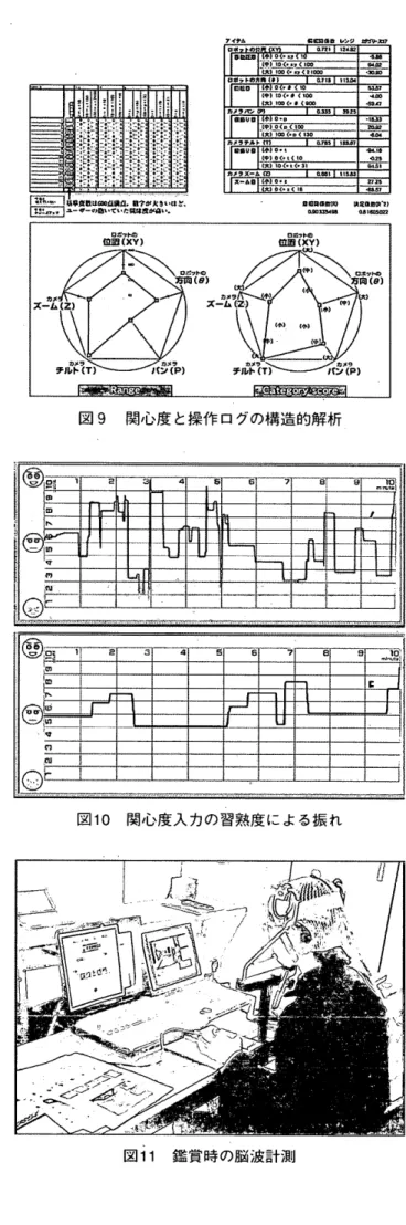 図 9 　 関 心 度 と 操 作 ロ グ の 構 造 的 解 析