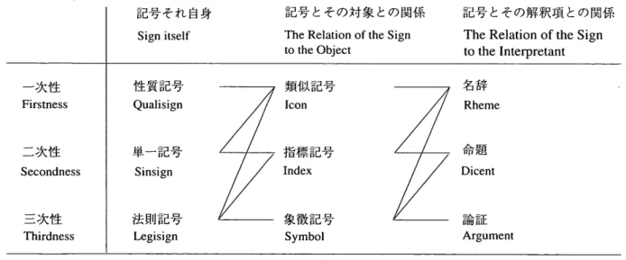 図 5 　 パ ー ス に よ る 記 号 の 10 分 類